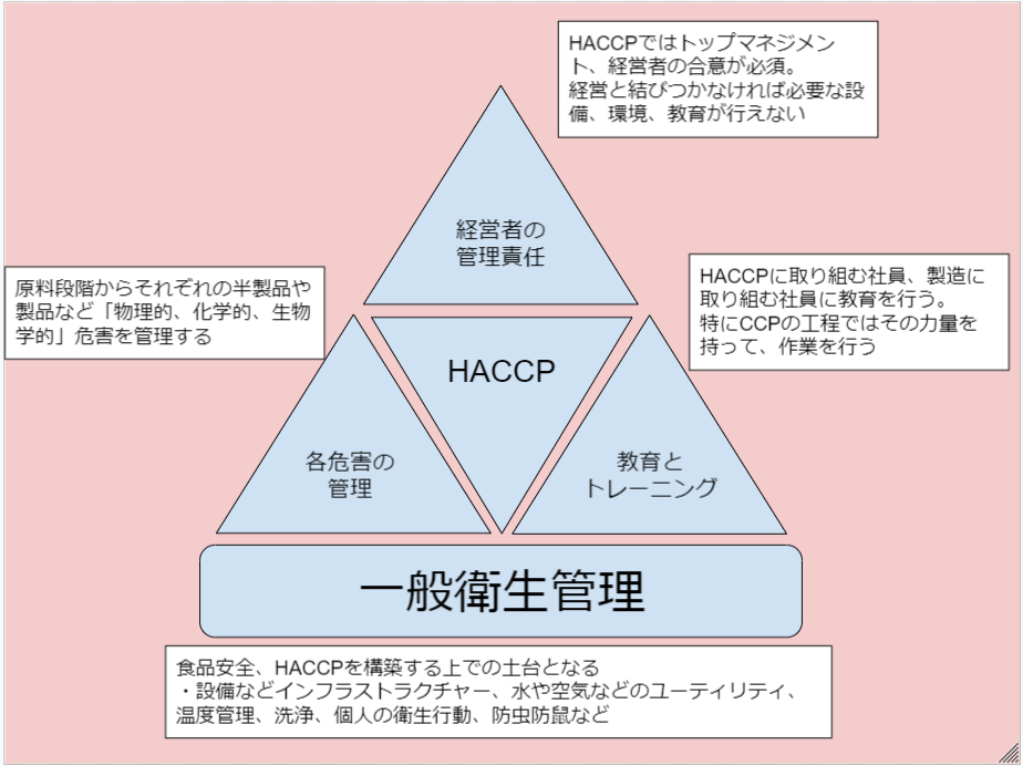 HACCP?【一般衛生管理プログラム】とは？図でも解説 | くおり 食品製造