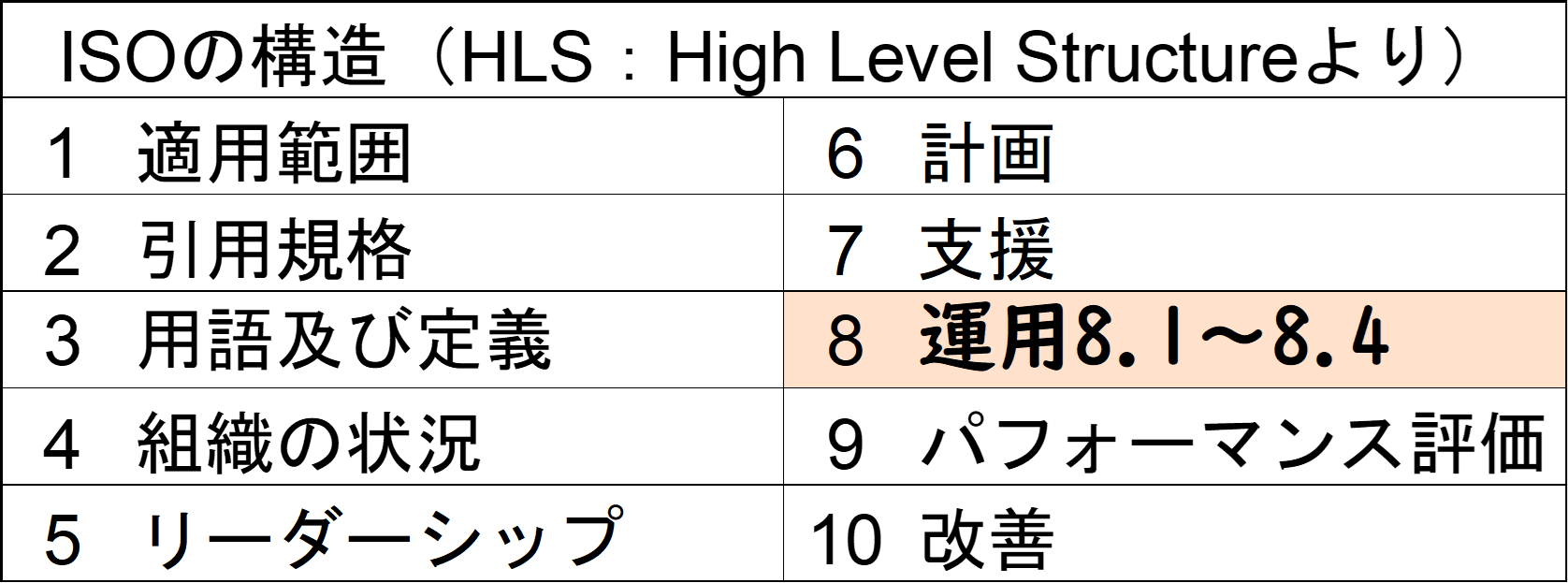 ISO22000 8 8.1-8.4